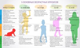 Обложка для материала 5 возрастных особенностей