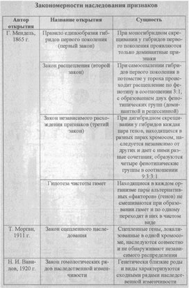 Материал к урокам  биологии