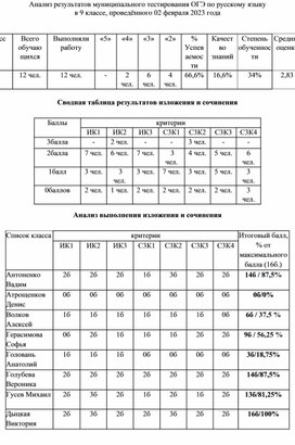 Анализ результатов диагностического тестирования в форме ОГЭ 9 класс по русскому языку