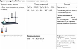 Получение аммиака и изучение его свойств