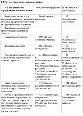 Обложка для материала Учет ремонта и улучшения основных средств