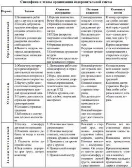 Специфика и  этапы организации оздоровительной смены в ДОЛ