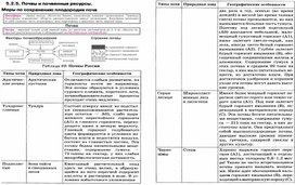 Ресурсный материал к ОГЭ Почвы, растительный и животный мир России