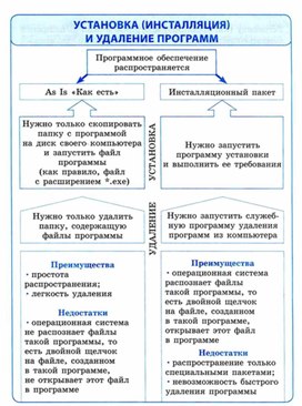 Материал ИКТ для начальных классов