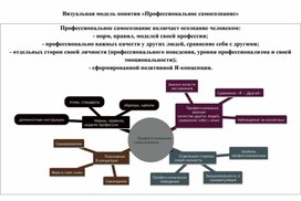 Обложка для материала Визуальная модель понятия «Профессиональное самосознание»