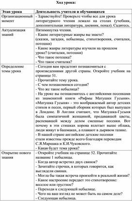 Конспект урока по литературному чтению 1 класс "АНГЛИЙСКИЕ ШУТОЧНЫЕ ПЕСНИ В ПЕРЕВОДЕ К.ЧУКОВСКОГО И С. МАРШАКА"