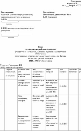 План ликвидации пробелов по физике