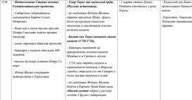 Таблица по истории России, Казахстана и Средней Азии. 12 часть