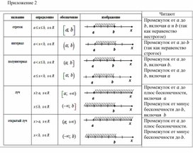 Формула расстояния отрезка. Макарычев таблица числовые промежутки.