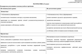 Рабочая программа по математике для 2 класса для детей с ТНР. 5.2