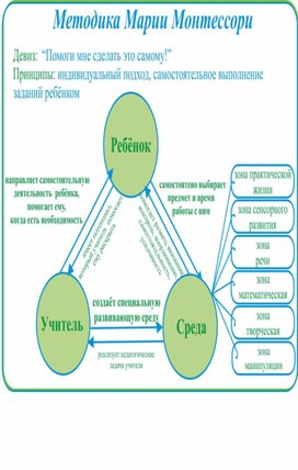 Монтессори зоны