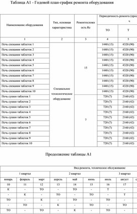 Обложка для материала Таблица А1 - Годовой план-график ремонта оборудования