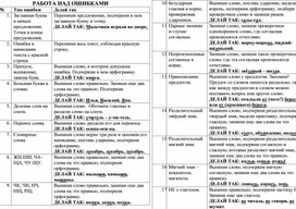 Памятка - работа над ошибками для младших школьников