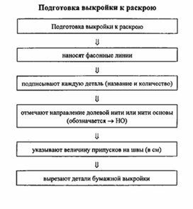 Обложка для материала материал для урока по  технологии