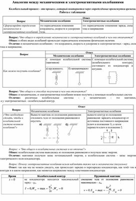 Аналогия между механическими и электромагнитными колебаниями