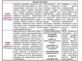 Обложка для материала Биология в таблицах