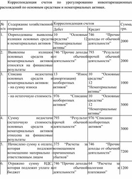 Корреспонденция счетов по урегулированию инвентаризационных расхождений по основным средствам и нематериальных активах.