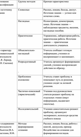 Обложка для материала Классификация методов обучения по разным авторам