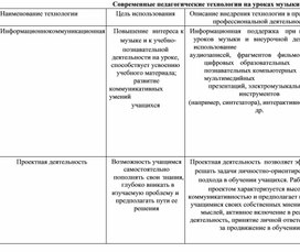 Обложка для материала Современные педагогические технологии на уроках музыки