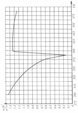 Обложка для материала Залежність коефіцієнта температуропровідності поліетилену низької густини від температури