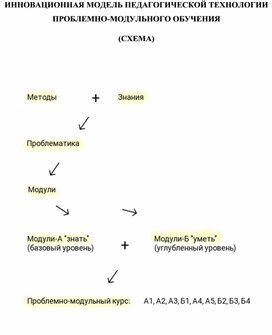 ПАВЛОВ А.К. ИННОВАЦИОННАЯ МОДЕЛЬ ПЕДАГОГИЧЕСКОЙ ТЕХНОЛОГИИ ПРОБЛЕМНО-МОДУЛЬНОГО ОБУЧЕНИЯ (СХЕМА).