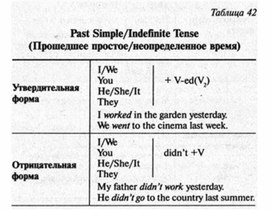 Обложка для материала английский язык в таблицах 5-11 кл