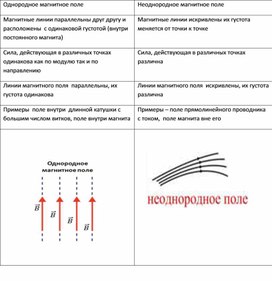 Обложка для материала Сравнительная характеристика однородного  и неоднородного полей