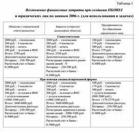 Таблица 1 Возможные финансовые затраты при создании ПБОЮЛ