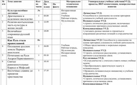 Календарно-тематическое планирование по ОРКиСЭ класс  УМК "Школа России"