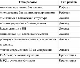 Тематика самостоятельной работы студентов по предмету "Базы данных"