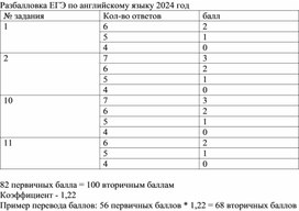 Таблица перевода первичных баллов ЕГЭ во вторичные