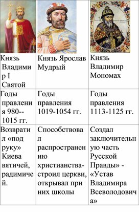 Обложка для материала Материал для игры "Найди князя"  по Истории России 6 класс