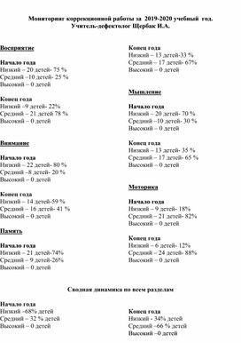 Дефектологический отчёт в % за год