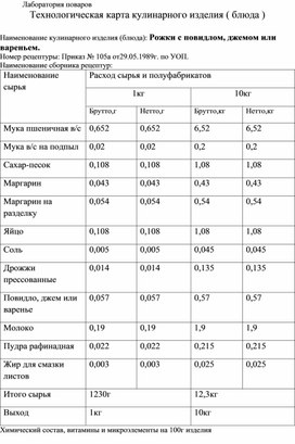 Технологическая карта кулинарного изделия (блюда) "Рожки с повидлом, джемом или вареньем"