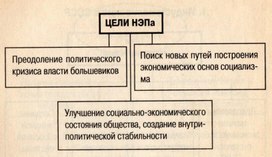 Наглядный материал (схемы) по истории России на тему "Военный коммунизм"