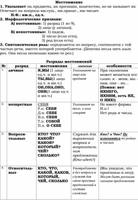 Обложка для материала Разряды местоимений
