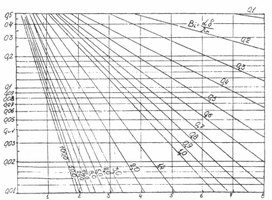 Обложка для материала Залежність  = f (Bi, Fo) для середини пластини