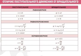 Обложка для материала отличие поступ движ от вращ