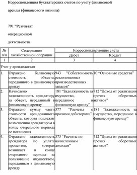 Обложка для материала Корреспонденция бухгалтерских счетов по учету финансовой аренды (финансового лизинга)