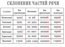 Обложка для материала склонение частей речи