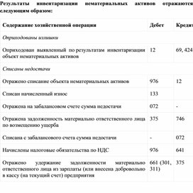 Обложка для материала Результаты инвентаризации нематериальных активов