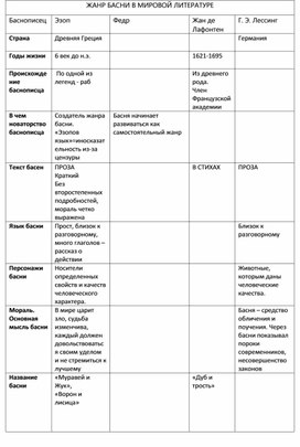 Таблица "Жанр басни в мировой литературе"