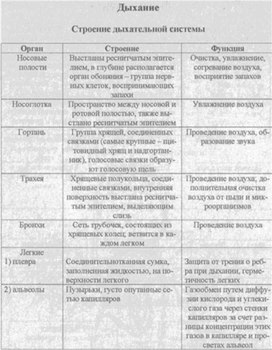 Материал к урокам  биологии