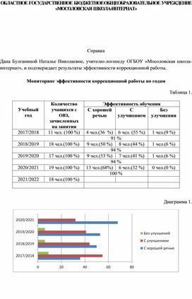 Справка – подтверждение о эффективности коррекционной работы учителя-логопеда