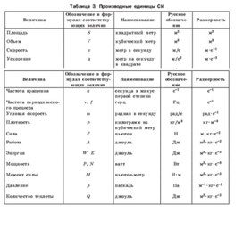 Обложка для материала производные единицы системы си
