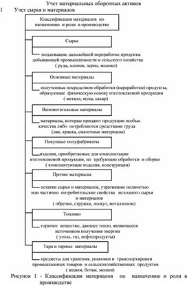 Обложка для материала Учет материальных оборотных активов