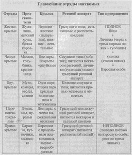 Материал к урокам  биологии