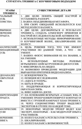 Структура тренинга с коучинговым подходом