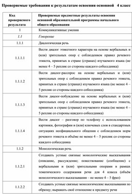 Обложка для материала Проверяемые требования к результатам освоения основной   4 класс