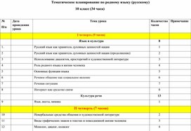 Планирование по родному языку 10 класс